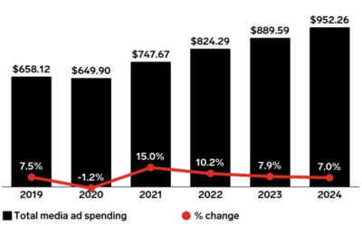 How The Pandemic Changed Worldwide Ad Spending